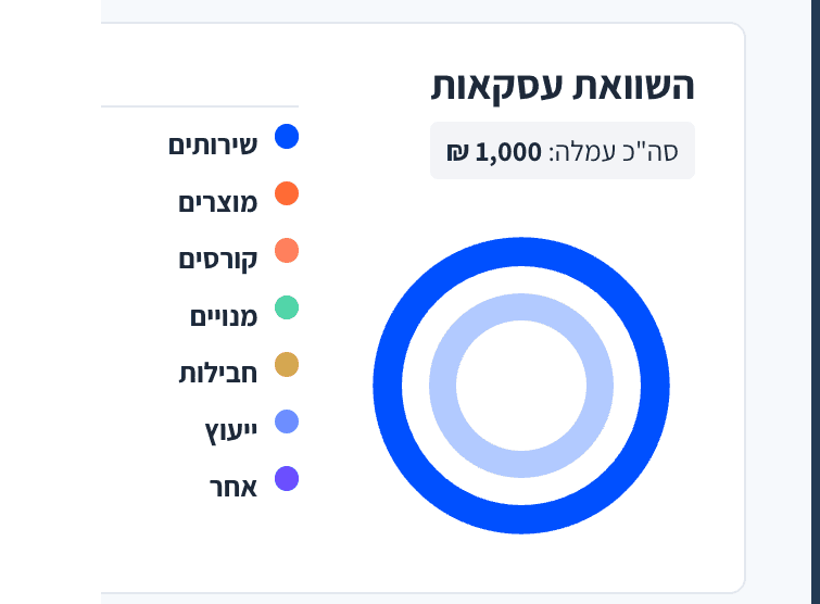 השוואת עסקאות לפי קטגוריה במערכת SocialCRM